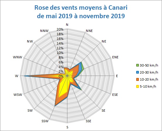 Rose des vents à Canari